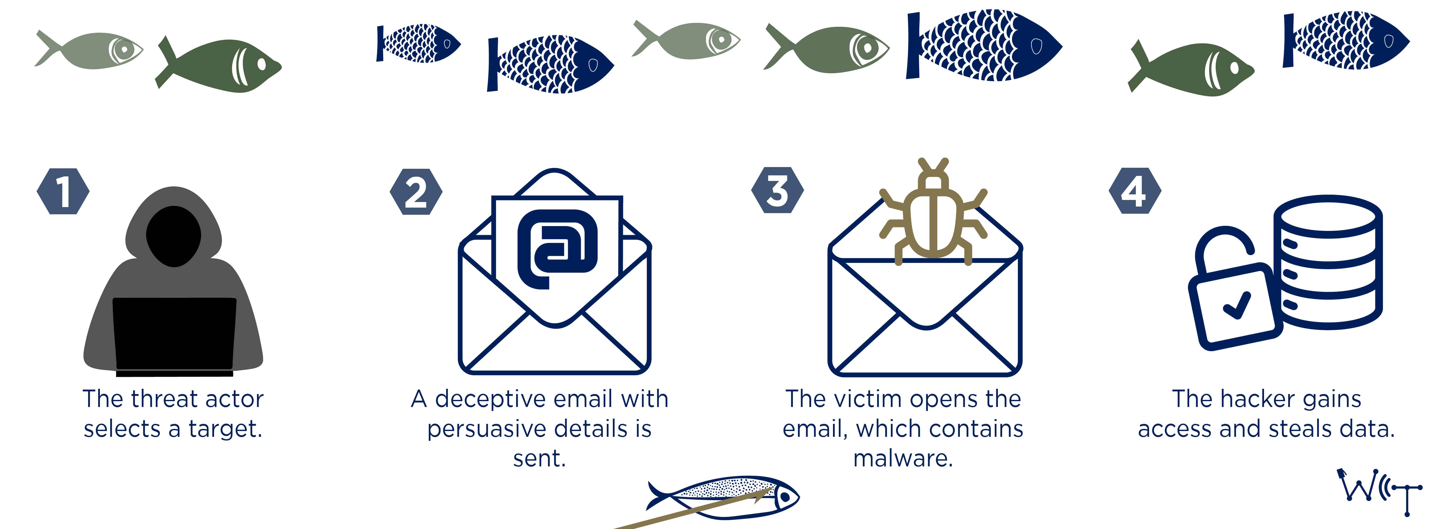 Phishing In Action Graphic